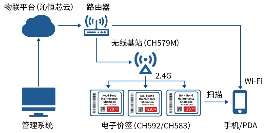 ​电子价签在线管理方案
