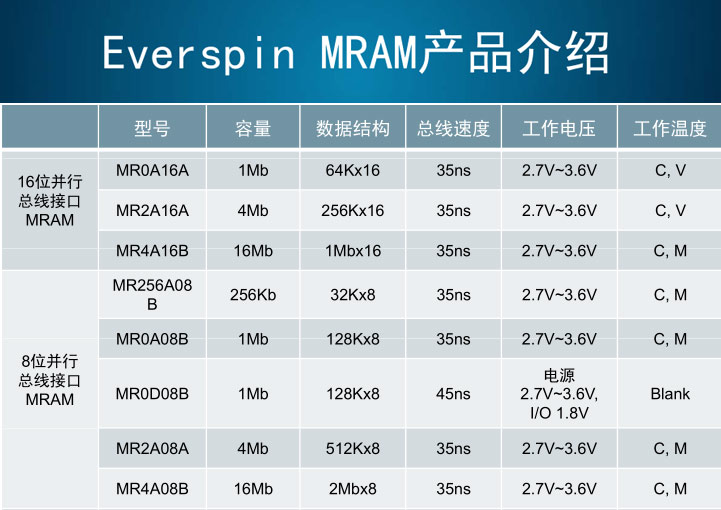 everspin mram 产品介绍