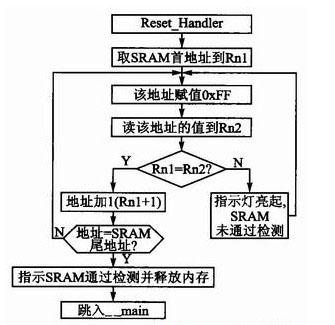 SRAM检测软件程序流程