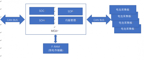 EVERSPIN公司MRAM芯片应用在电动汽车电池管理系统框架图