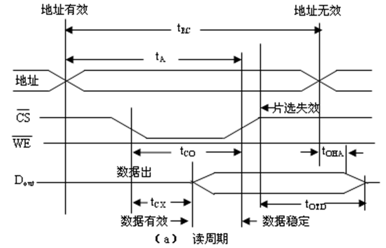 SRAM静态随机存储器芯片的读周期