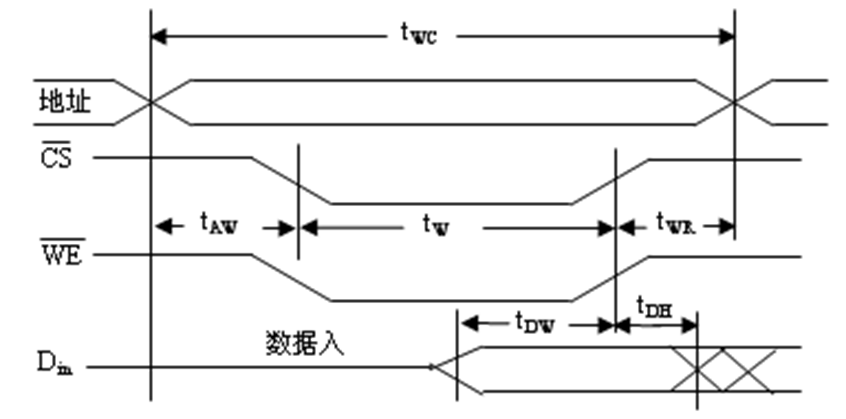 SRAM静态随机存储器芯片的写周期