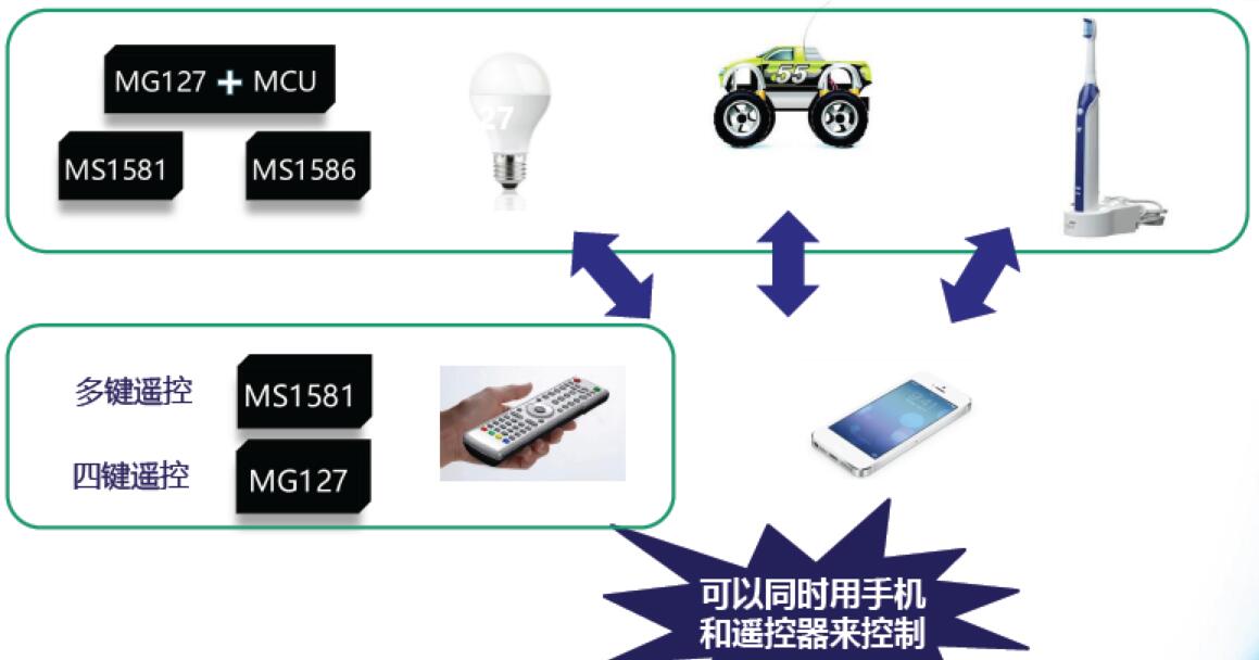 BLE广播信道的特点