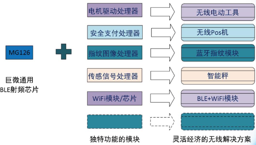 通用BLE射频前端的应用形态