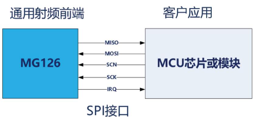 RF芯片+MCU解决方案
