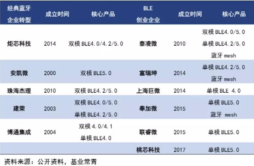 国内BLE厂商及主要产品