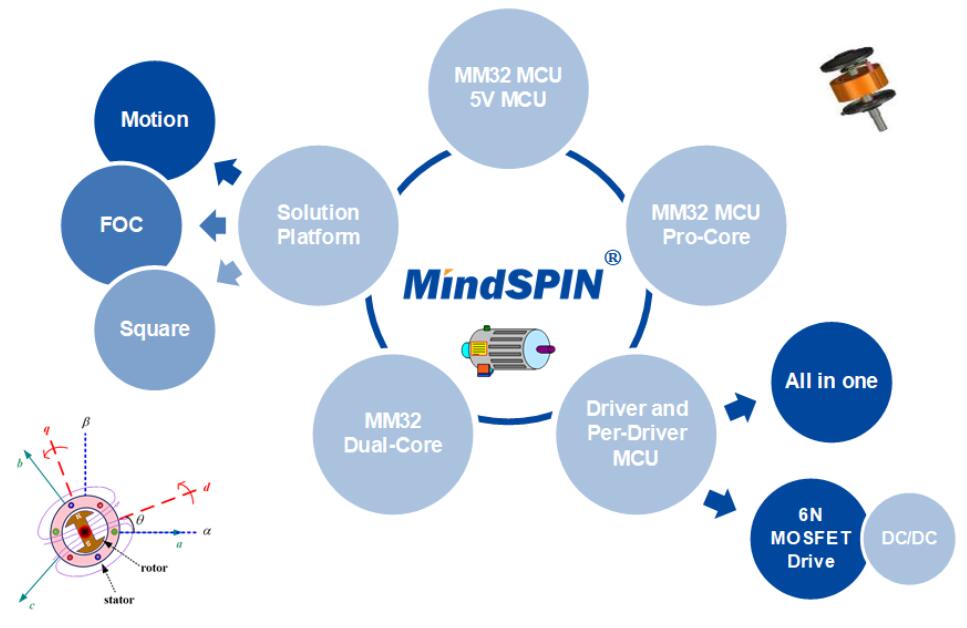 MindSPIN平台与技术