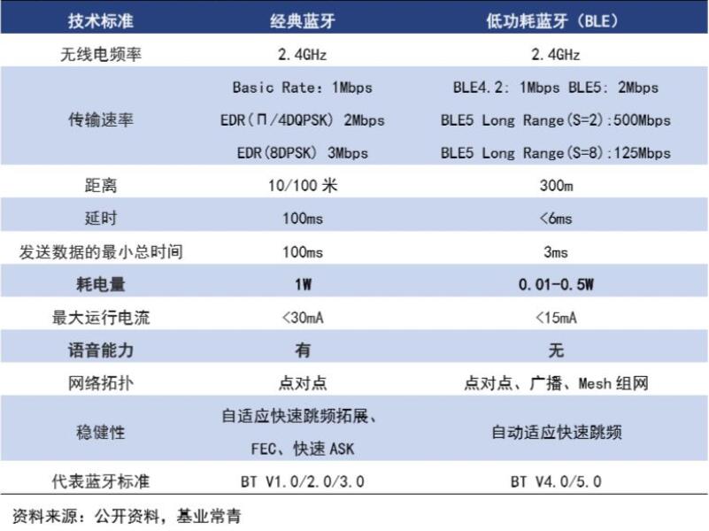 经典蓝牙与低功耗蓝牙芯片功能性能对比