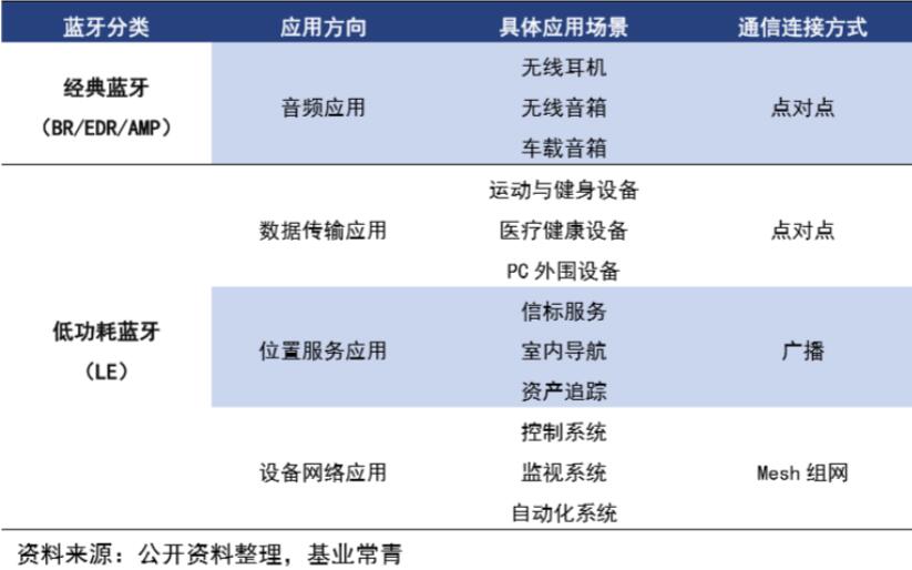 经典蓝牙与低功耗蓝牙芯片应用场景对比