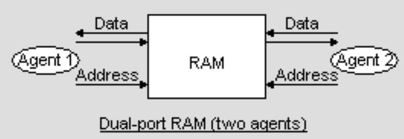 双端口RAM的简化图