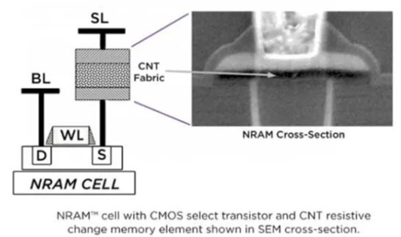 NRAM原理
