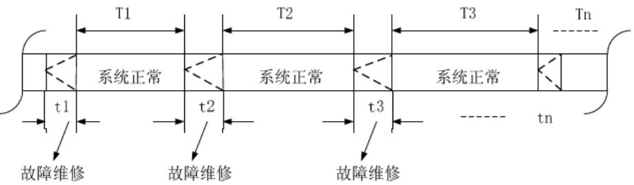 MTBF与MDT的含义及关系