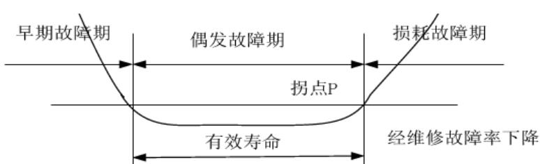 故障率浴盆曲线