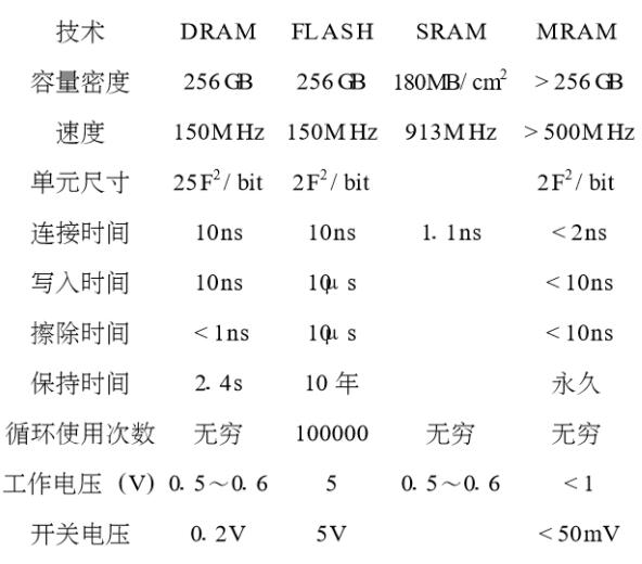 MRAM与现行各类存储器的比较