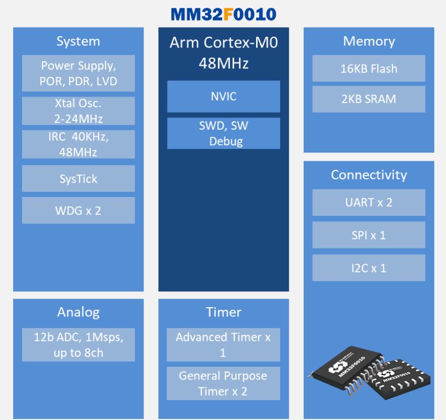 MM32F0010规格
