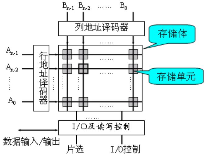 ram结构