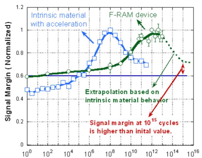 FRAM器件和本征材料的信号裕量与周期的关系图