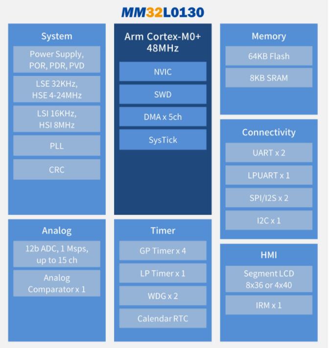 灵动微电子MM32L0130系列MCU具有出色的低功耗表现