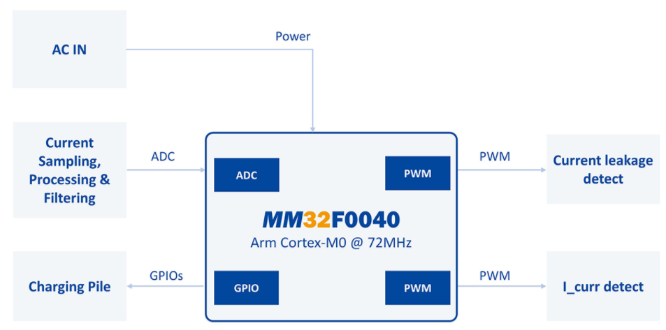 灵动微单片机MM32F0040充电设备电流监控