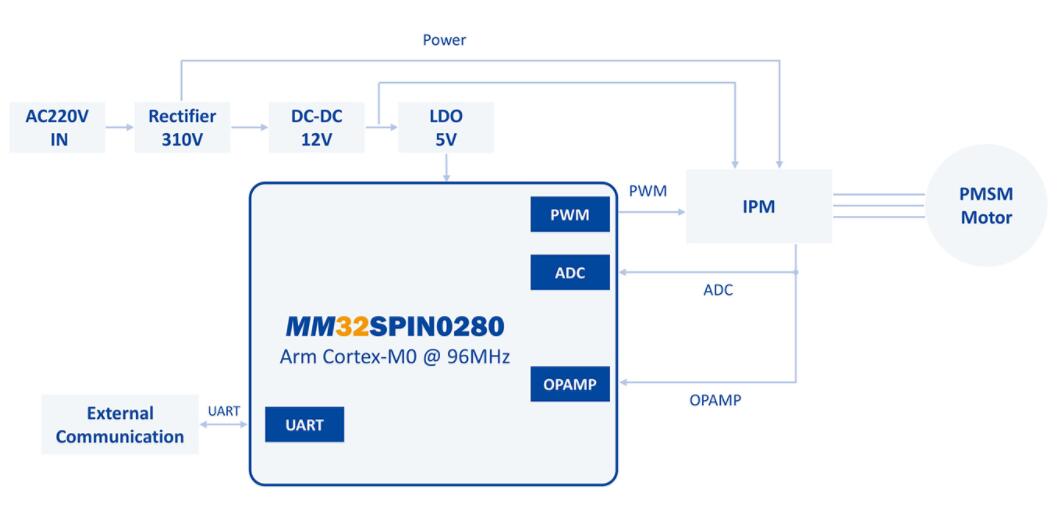 MM32SPIN0280單片機主控洗衣機方案