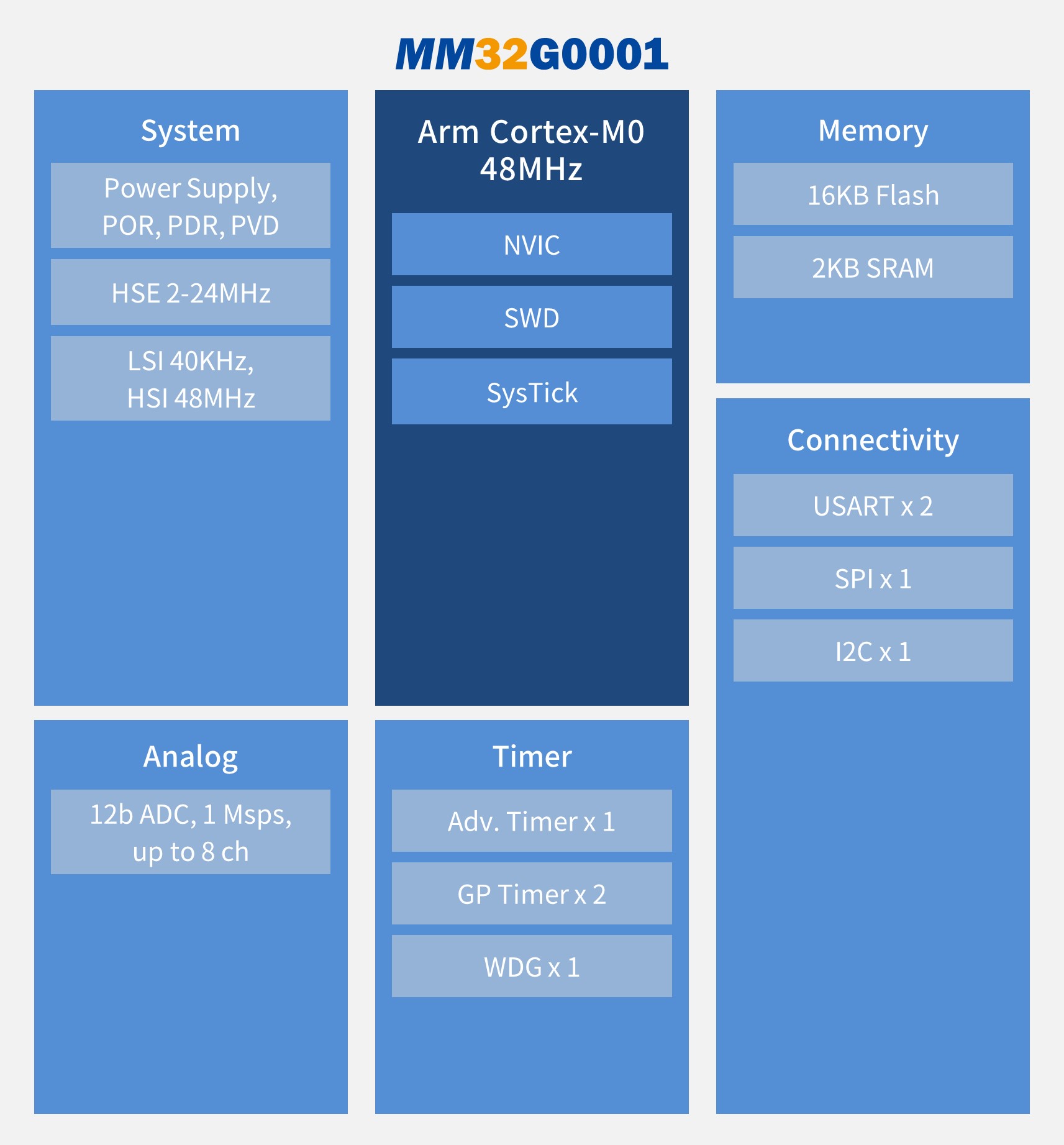 32位MCU低成本替換8/16位升級完美之選---MM32G0001