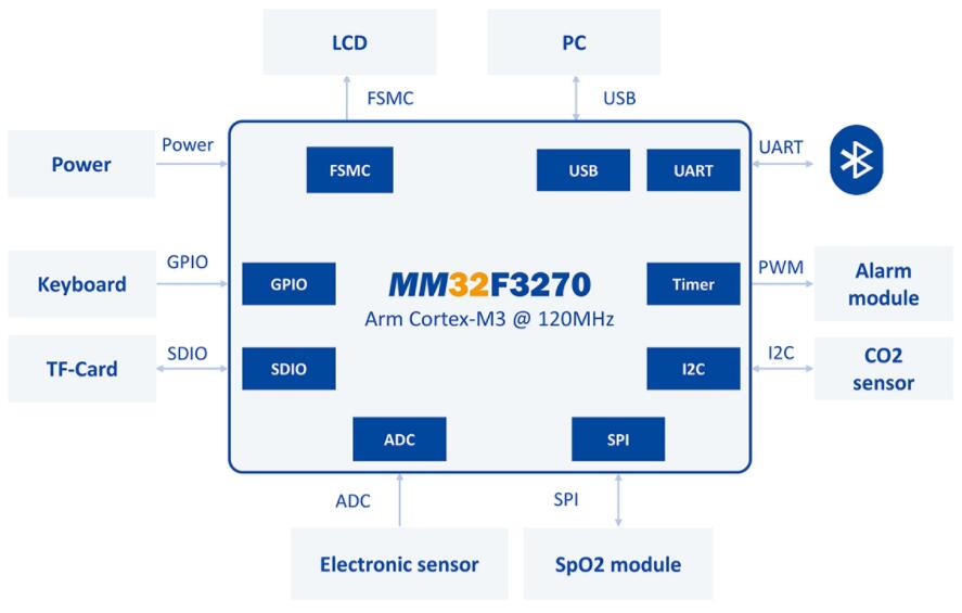 基于灵动微MM32F3270微控制器的监护仪