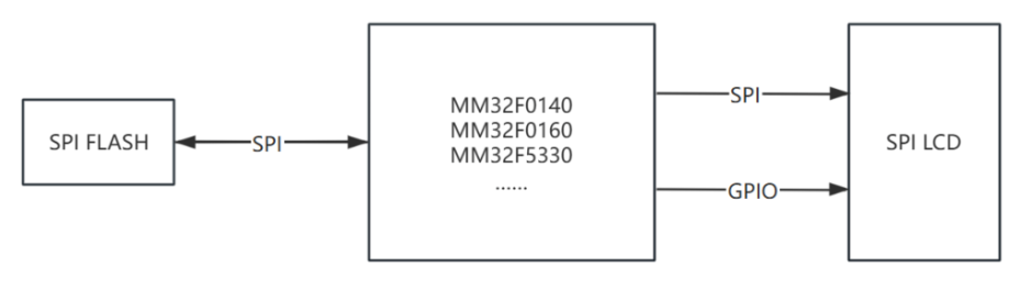 灵动微SPI LCD彩屏参考方案