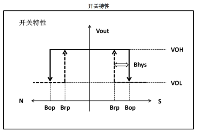 全极性低功耗磁开关系列