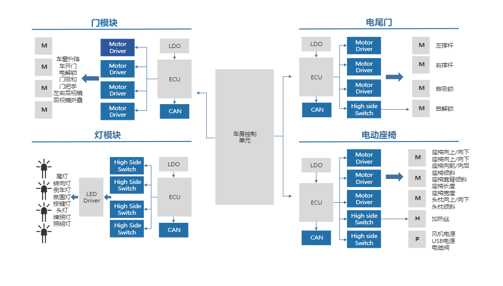 类比电机驱动器DR7804Q汽车控制系统解决方案