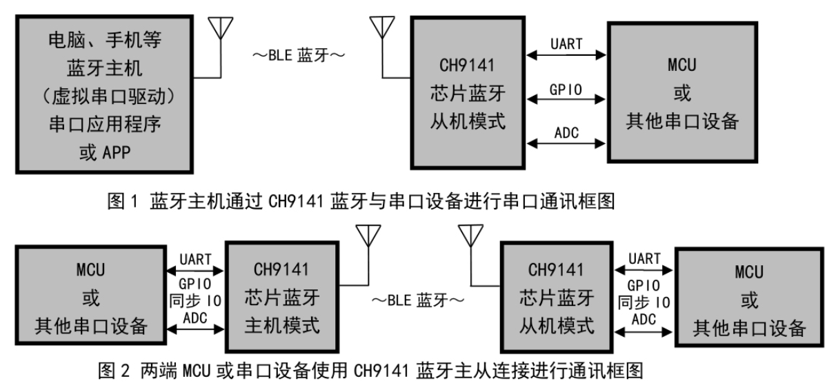 低功耗蓝牙串口透传芯片CH9141应用方案