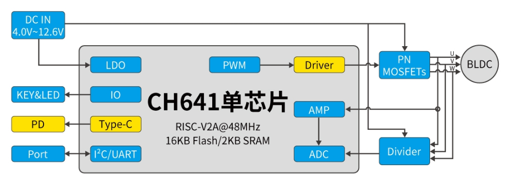 可靠的MCU单片机BLDC控制方案