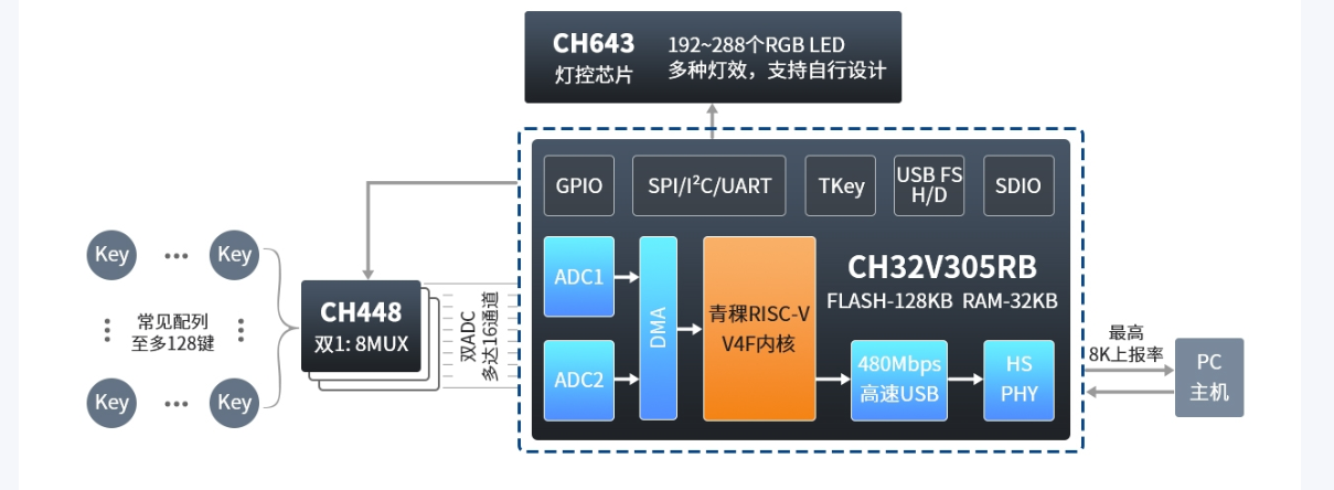 MCU高回报率磁轴键盘方案