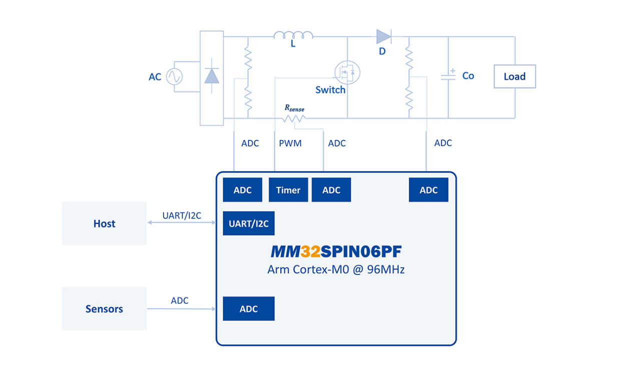 灵动MCU微控制器MM32SPIN06系列数字电源控制方案