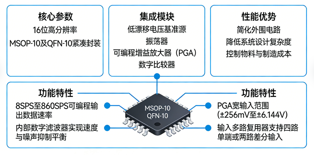 分享一款类比经典的低功耗高速模数转换器ADC：ADX111