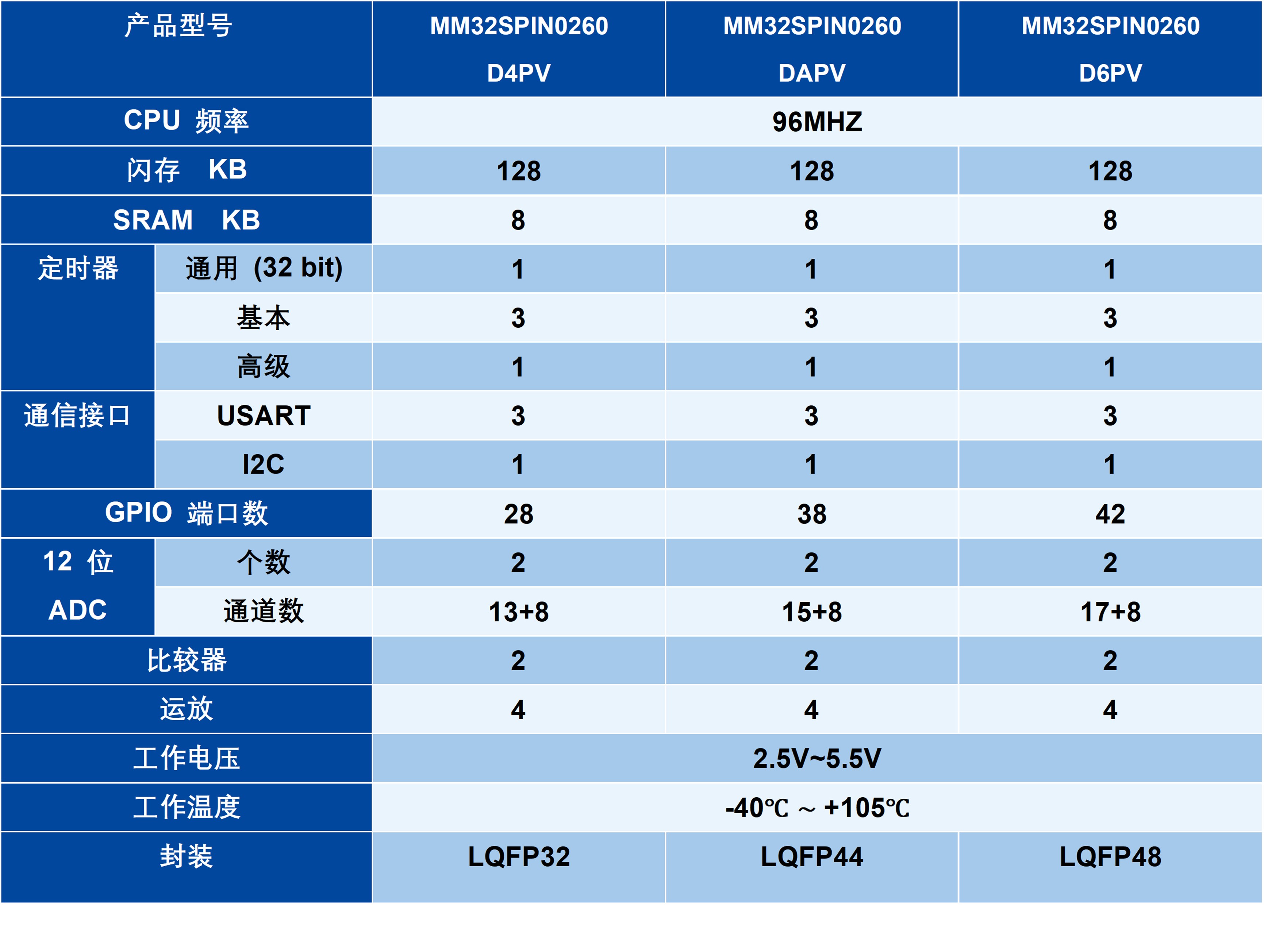 MCU电机主控芯片MM32SPIN0260系列