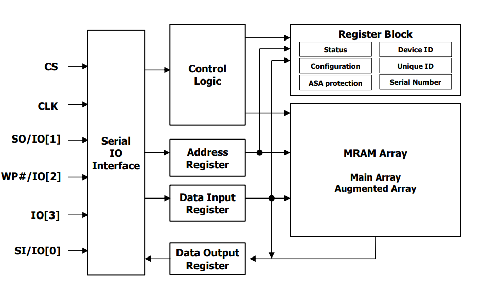 Netsol代理串口mram S3H3208R1M