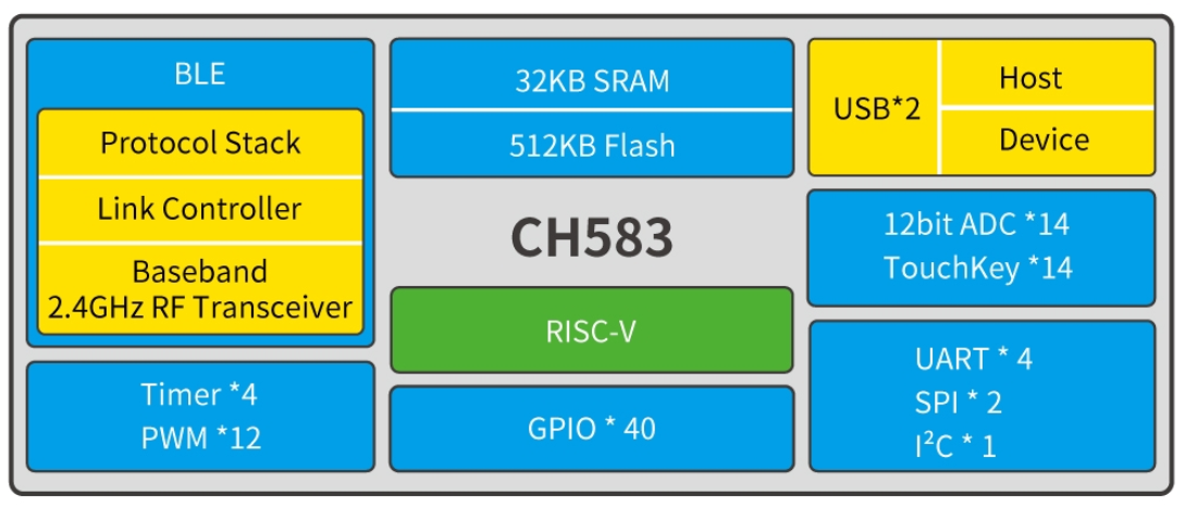 分享一款RISC-V低功耗BLE 5.3蓝牙MCU/SoC