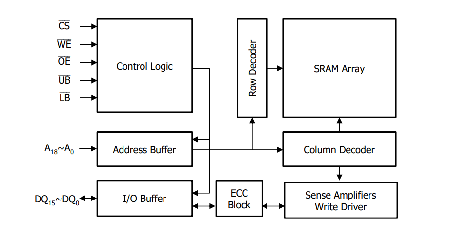 NETSOL异步SRAM 8M bit高速低功耗芯片
