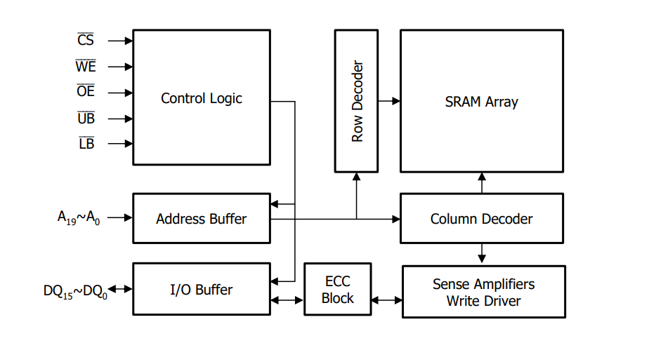 16M bit异步sram存储器S6R1616WEB