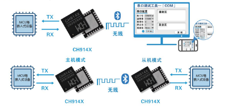 基于虚拟串口的高集成度BLE蓝牙模块方案