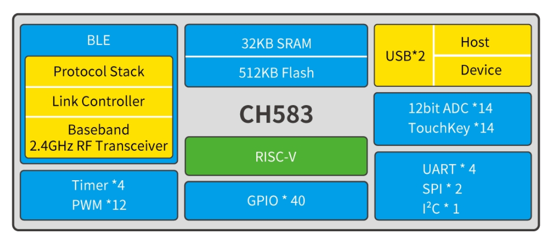 低功耗沁恒CH582蓝牙MCU