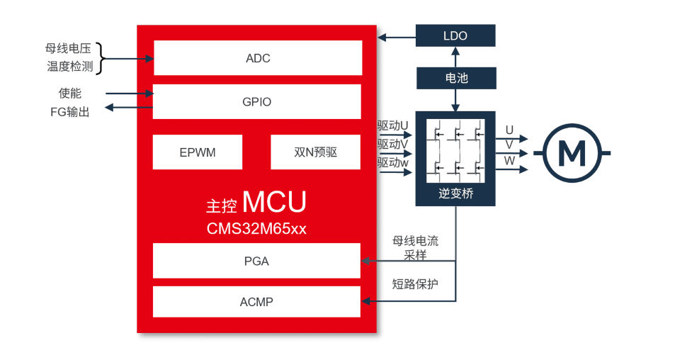 电机控制国产单片机FOC吸尘器方案