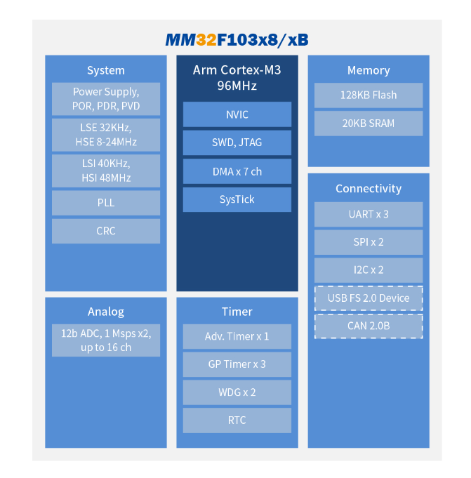 国产MCU芯片MM32F103可以替代STM32F103