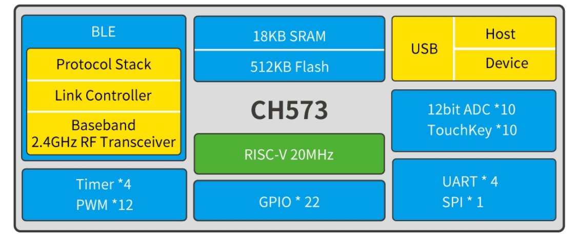 沁恒CH573蓝牙单片机：RISC-V内核BLE4.2低功耗方案